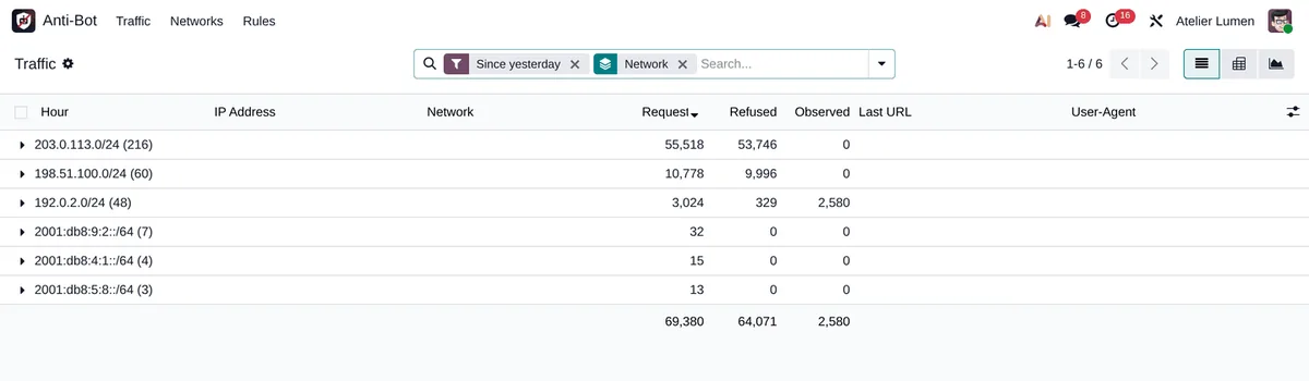 Rapport de trafic d’Anti-Bot Rate Limiter dans Odoo, groupé par réseau : une plage refusée 53 746 fois, des visiteurs normaux à quelques dizaines de requêtes